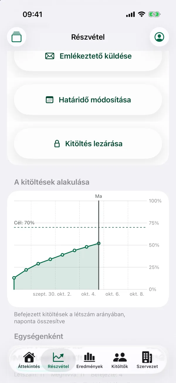 HR · A kitöltések alakulása: Swift Charts görbe a befejezett kitöltésekről a létszám arányában, a 70%-os céllal.