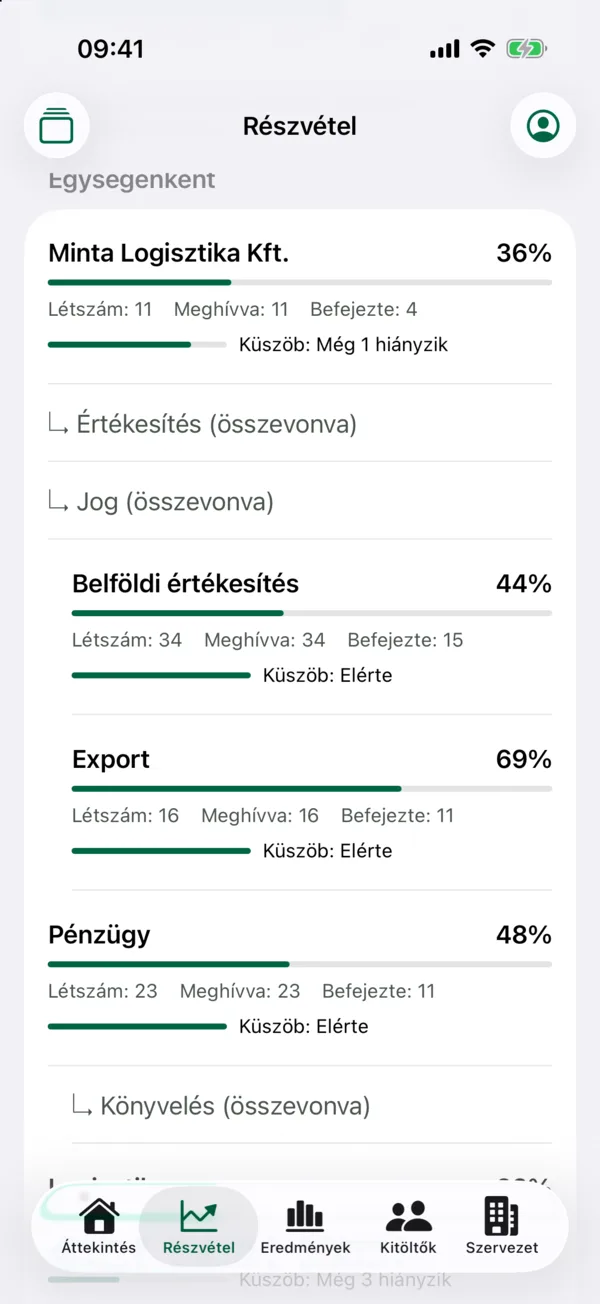 HR · Részvétel egységenként: Egységenként a meghívottak és a befejezett kitöltések, és hogy elérte-e az egység a küszöböt.