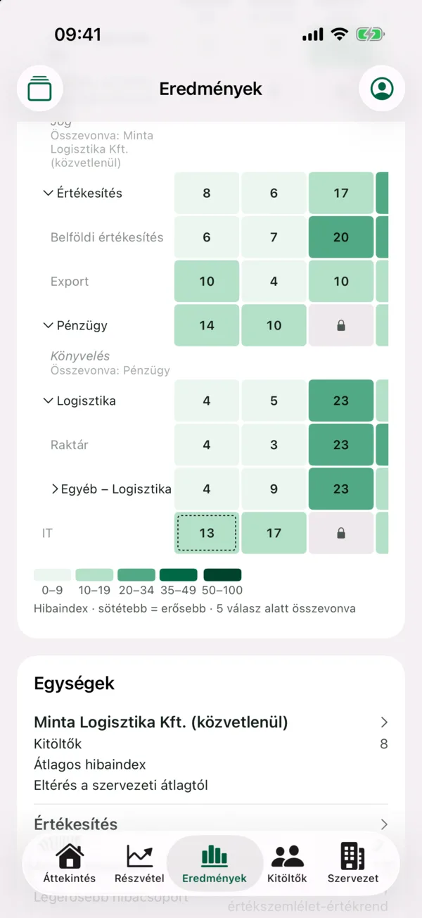 HR · Egységek hőtérképe: Hibaindex egységenként és hibacsoportonként; az 5 válasz alatti egységek összevonva jelennek meg.